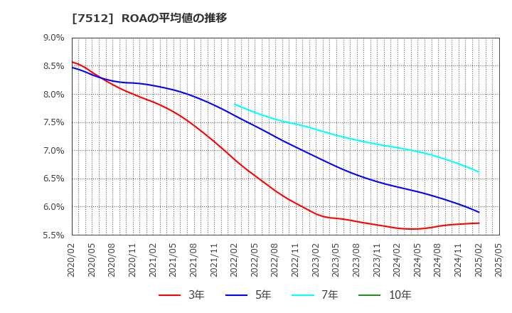 7512 イオン北海道(株): ROAの平均値の推移