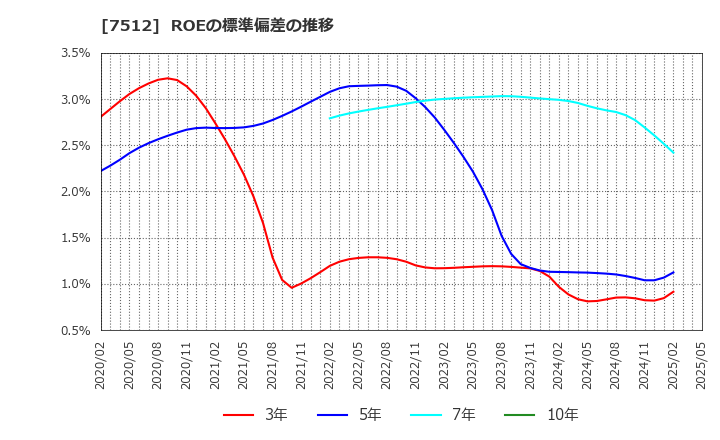 7512 イオン北海道(株): ROEの標準偏差の推移