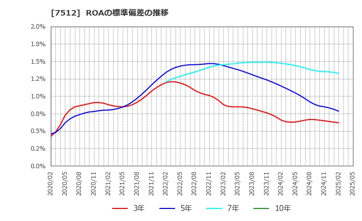 7512 イオン北海道(株): ROAの標準偏差の推移