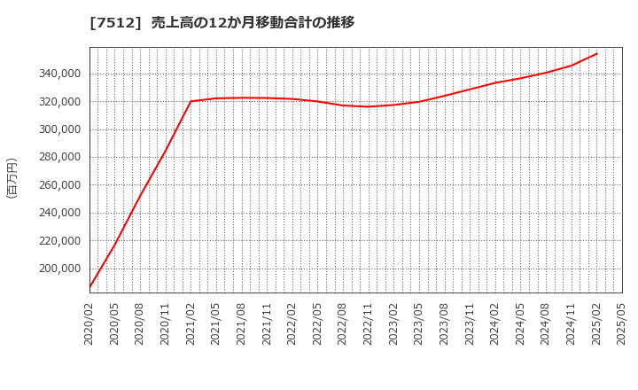 7512 イオン北海道(株): 売上高の12か月移動合計の推移