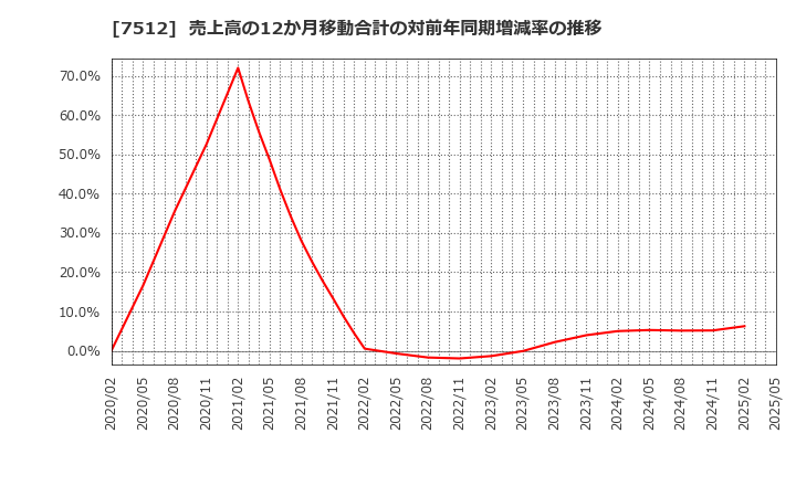 7512 イオン北海道(株): 売上高の12か月移動合計の対前年同期増減率の推移