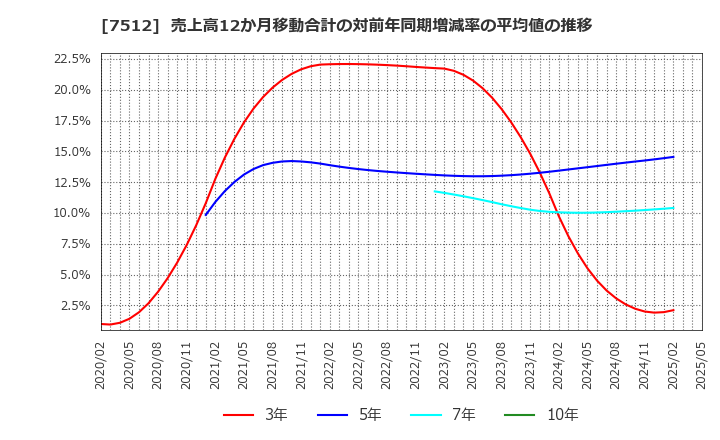 7512 イオン北海道(株): 売上高12か月移動合計の対前年同期増減率の平均値の推移