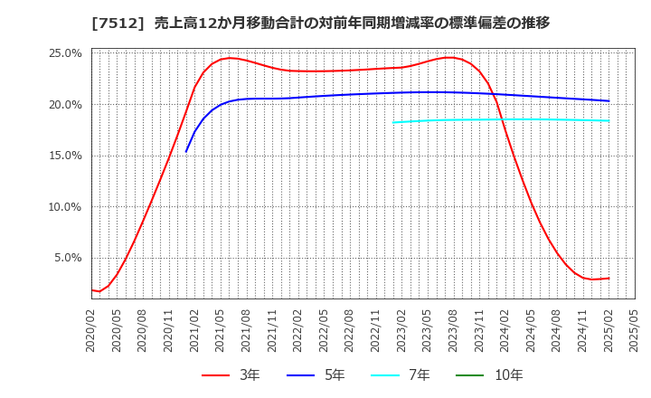 7512 イオン北海道(株): 売上高12か月移動合計の対前年同期増減率の標準偏差の推移