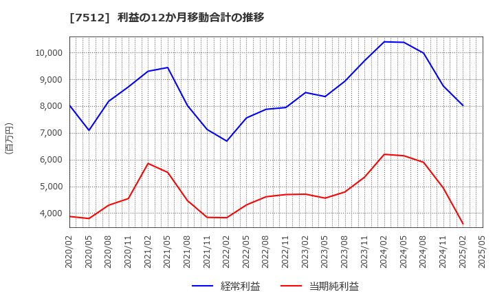7512 イオン北海道(株): 利益の12か月移動合計の推移