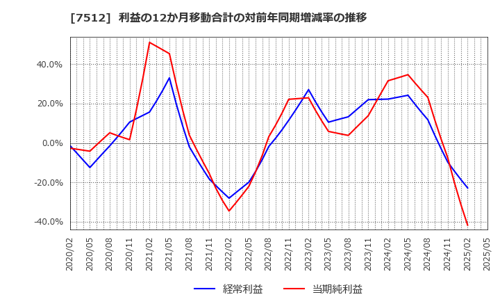 7512 イオン北海道(株): 利益の12か月移動合計の対前年同期増減率の推移