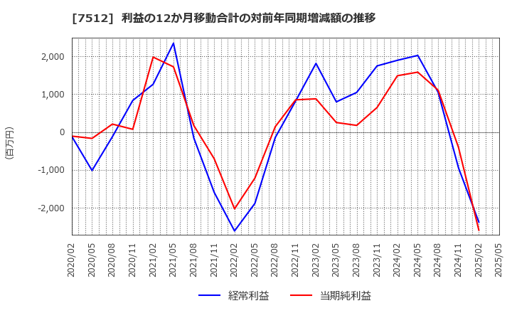 7512 イオン北海道(株): 利益の12か月移動合計の対前年同期増減額の推移