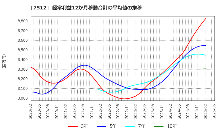 7512 イオン北海道(株): 経常利益12か月移動合計の平均値の推移