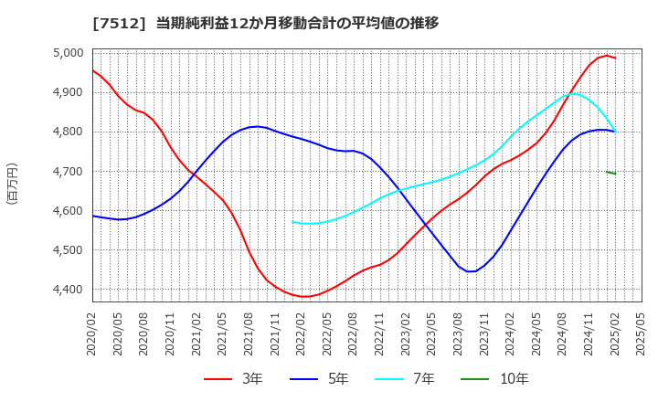7512 イオン北海道(株): 当期純利益12か月移動合計の平均値の推移