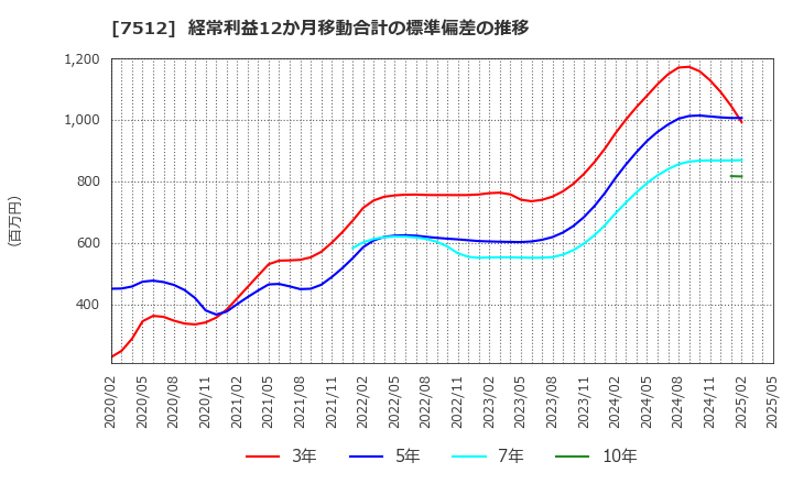 7512 イオン北海道(株): 経常利益12か月移動合計の標準偏差の推移