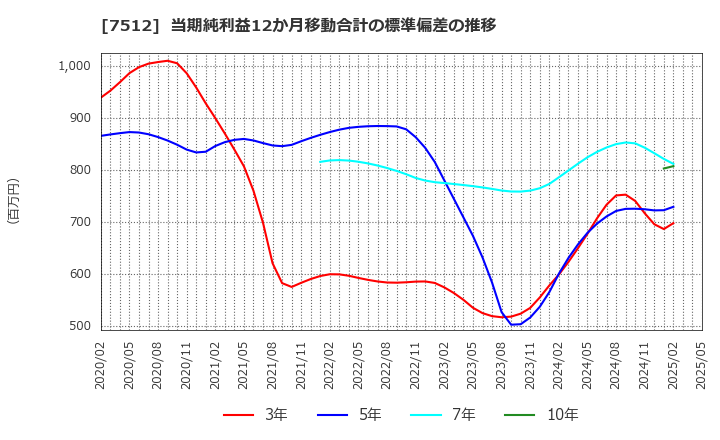 7512 イオン北海道(株): 当期純利益12か月移動合計の標準偏差の推移