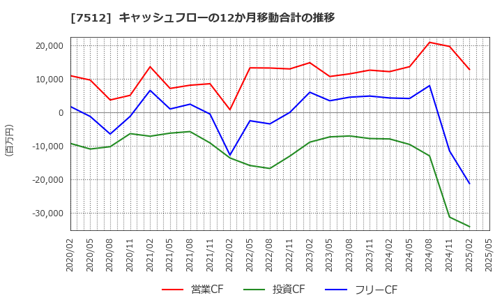 7512 イオン北海道(株): キャッシュフローの12か月移動合計の推移