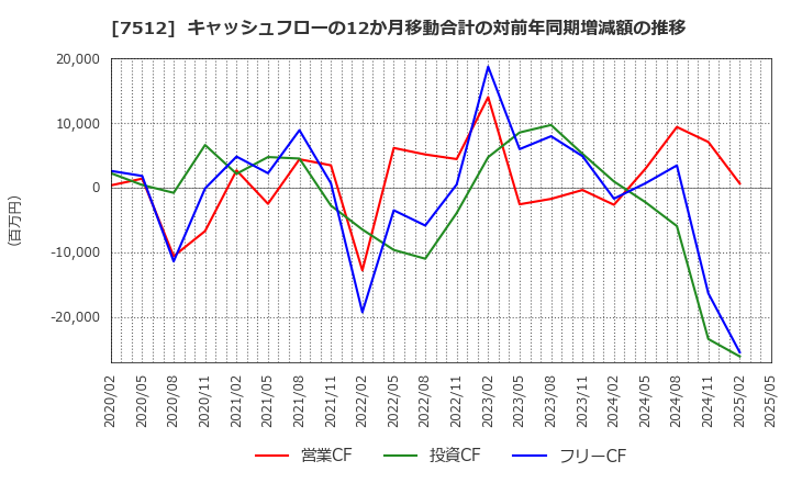 7512 イオン北海道(株): キャッシュフローの12か月移動合計の対前年同期増減額の推移