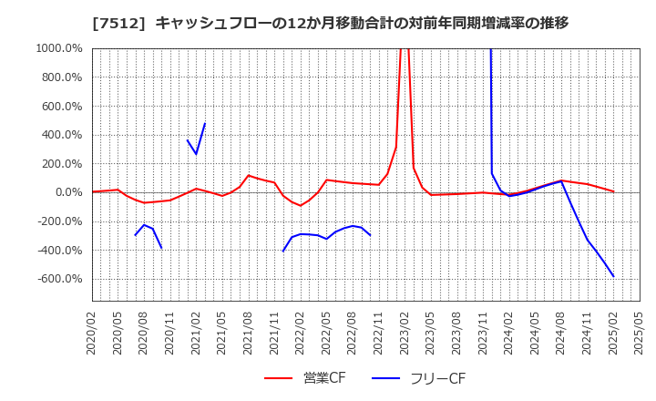 7512 イオン北海道(株): キャッシュフローの12か月移動合計の対前年同期増減率の推移