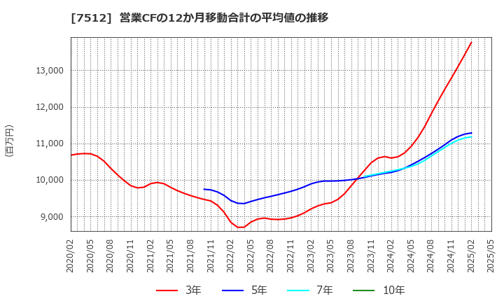 7512 イオン北海道(株): 営業CFの12か月移動合計の平均値の推移