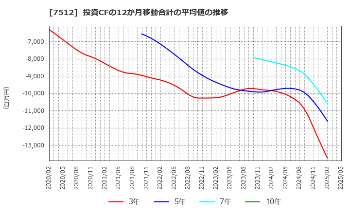 7512 イオン北海道(株): 投資CFの12か月移動合計の平均値の推移