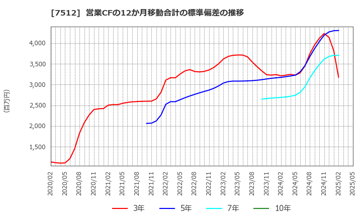 7512 イオン北海道(株): 営業CFの12か月移動合計の標準偏差の推移