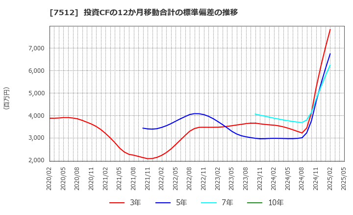 7512 イオン北海道(株): 投資CFの12か月移動合計の標準偏差の推移