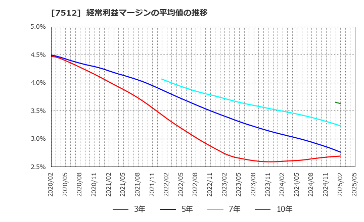 7512 イオン北海道(株): 経常利益マージンの平均値の推移