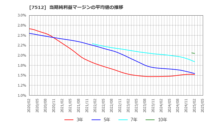 7512 イオン北海道(株): 当期純利益マージンの平均値の推移