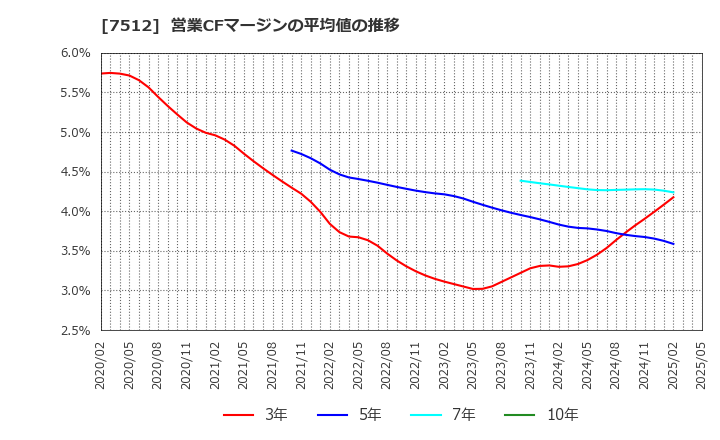 7512 イオン北海道(株): 営業CFマージンの平均値の推移