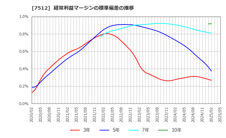 7512 イオン北海道(株): 経常利益マージンの標準偏差の推移