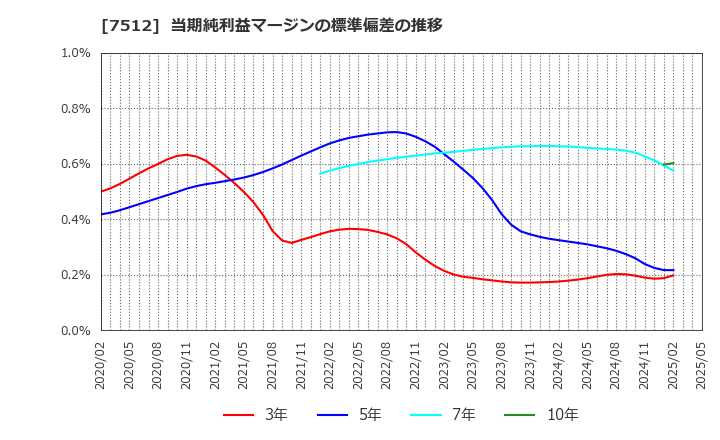 7512 イオン北海道(株): 当期純利益マージンの標準偏差の推移