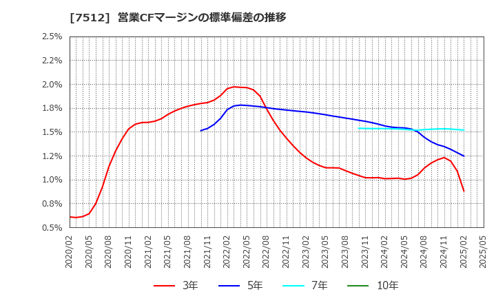 7512 イオン北海道(株): 営業CFマージンの標準偏差の推移