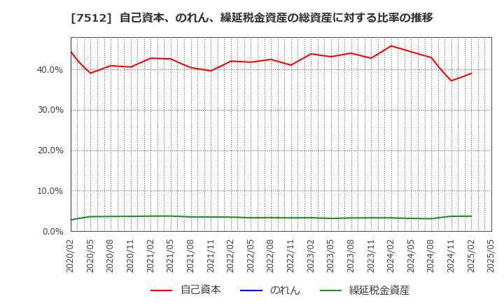 7512 イオン北海道(株): 自己資本、のれん、繰延税金資産の総資産に対する比率の推移