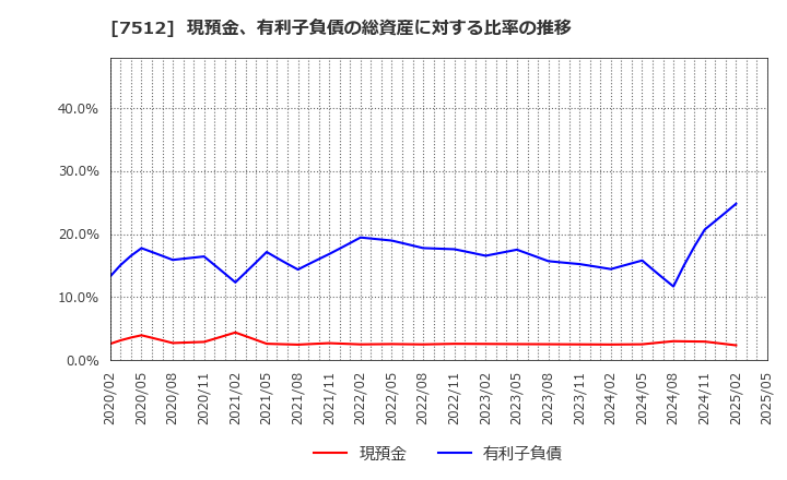 7512 イオン北海道(株): 現預金、有利子負債の総資産に対する比率の推移
