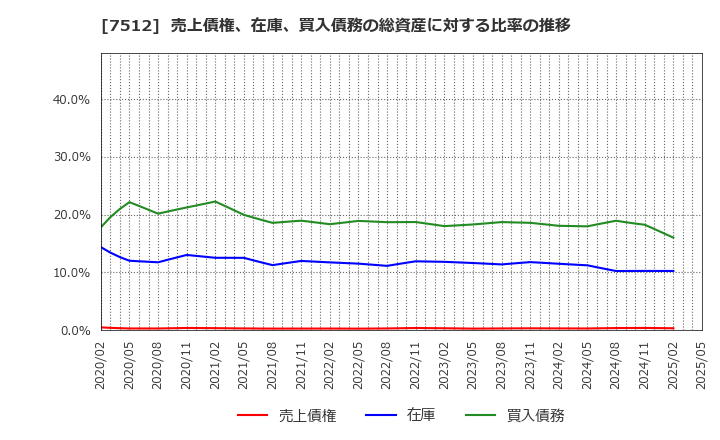 7512 イオン北海道(株): 売上債権、在庫、買入債務の総資産に対する比率の推移