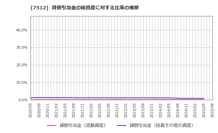 7512 イオン北海道(株): 貸倒引当金の総資産に対する比率の推移