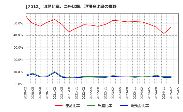 7512 イオン北海道(株): 流動比率、当座比率、現預金比率の推移