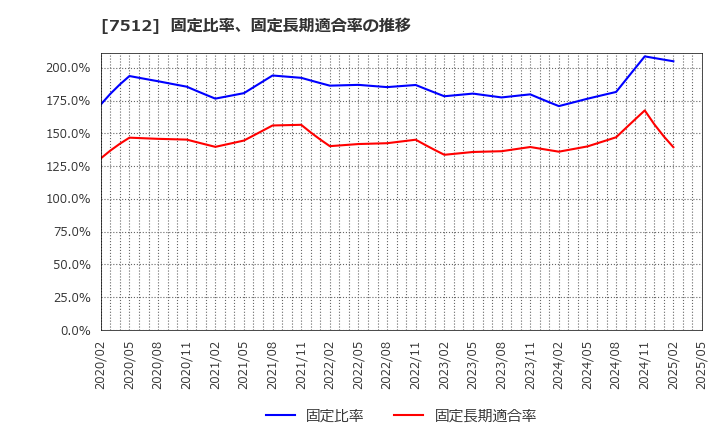 7512 イオン北海道(株): 固定比率、固定長期適合率の推移