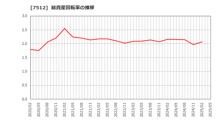 7512 イオン北海道(株): 総資産回転率の推移