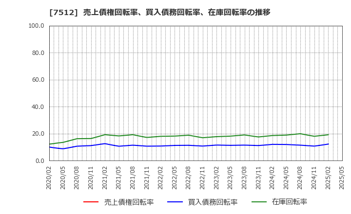 7512 イオン北海道(株): 売上債権回転率、買入債務回転率、在庫回転率の推移