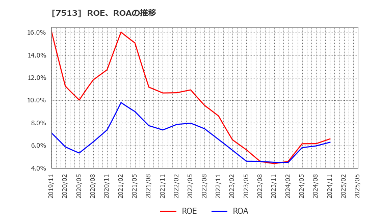 7513 (株)コジマ: ROE、ROAの推移