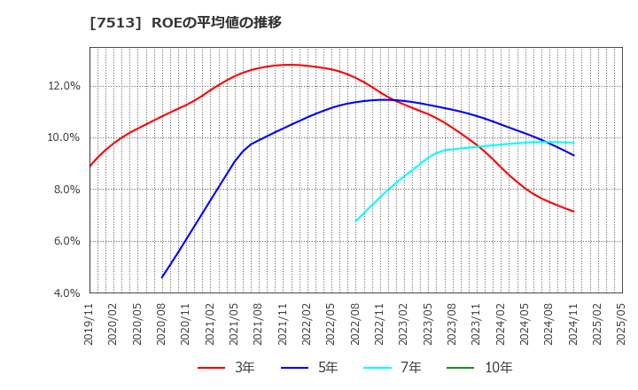 7513 (株)コジマ: ROEの平均値の推移