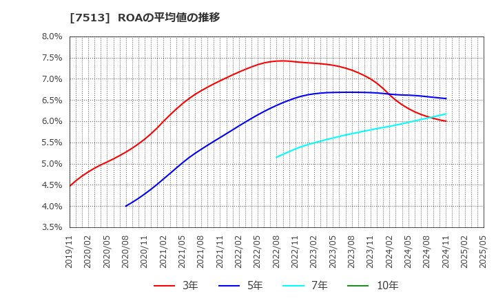 7513 (株)コジマ: ROAの平均値の推移
