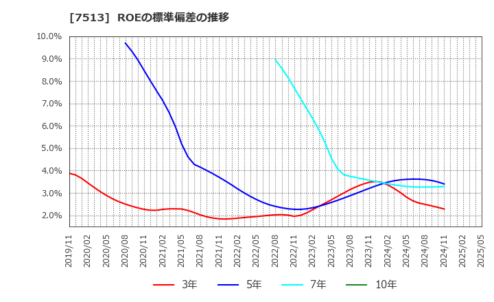 7513 (株)コジマ: ROEの標準偏差の推移