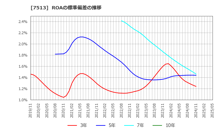 7513 (株)コジマ: ROAの標準偏差の推移