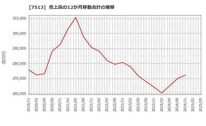 7513 (株)コジマ: 売上高の12か月移動合計の推移