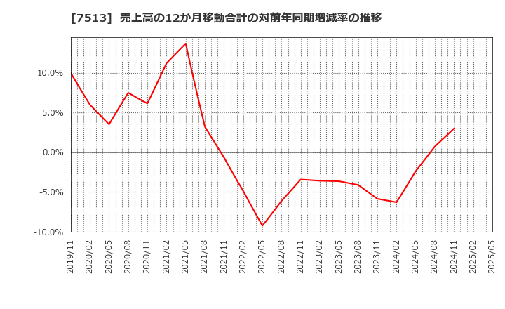 7513 (株)コジマ: 売上高の12か月移動合計の対前年同期増減率の推移