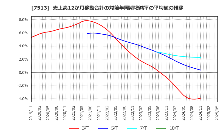 7513 (株)コジマ: 売上高12か月移動合計の対前年同期増減率の平均値の推移