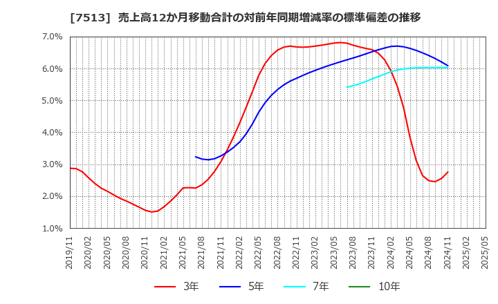 7513 (株)コジマ: 売上高12か月移動合計の対前年同期増減率の標準偏差の推移