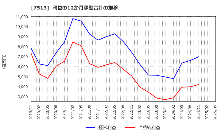 7513 (株)コジマ: 利益の12か月移動合計の推移