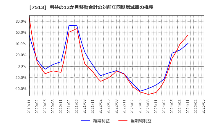 7513 (株)コジマ: 利益の12か月移動合計の対前年同期増減率の推移