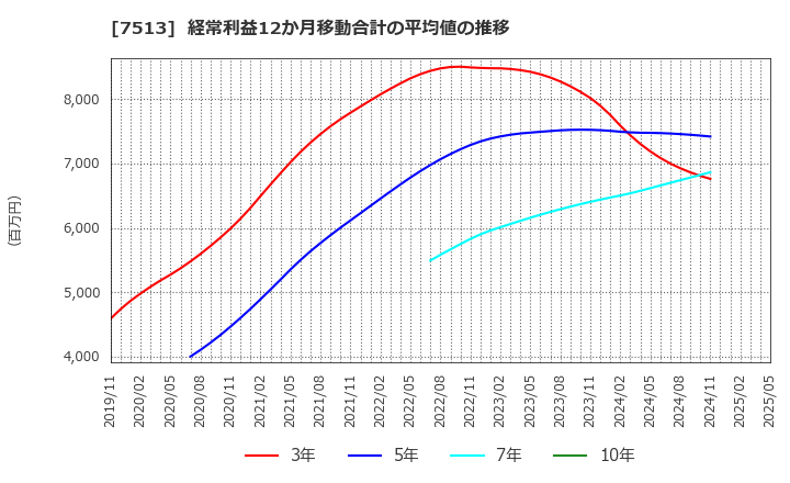 7513 (株)コジマ: 経常利益12か月移動合計の平均値の推移