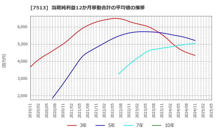 7513 (株)コジマ: 当期純利益12か月移動合計の平均値の推移