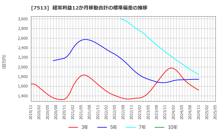 7513 (株)コジマ: 経常利益12か月移動合計の標準偏差の推移