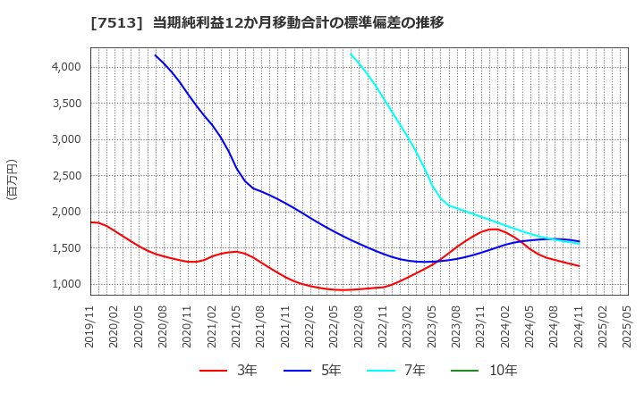 7513 (株)コジマ: 当期純利益12か月移動合計の標準偏差の推移